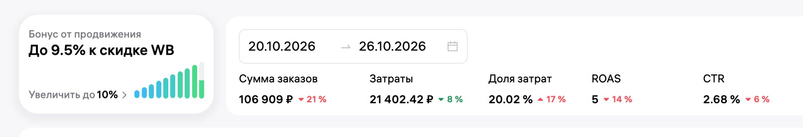 Статистика рекламы в кабинете Wildberries за неделю: сумма заказов, затраты, доля затрат 20,02%, ROAS и CTR